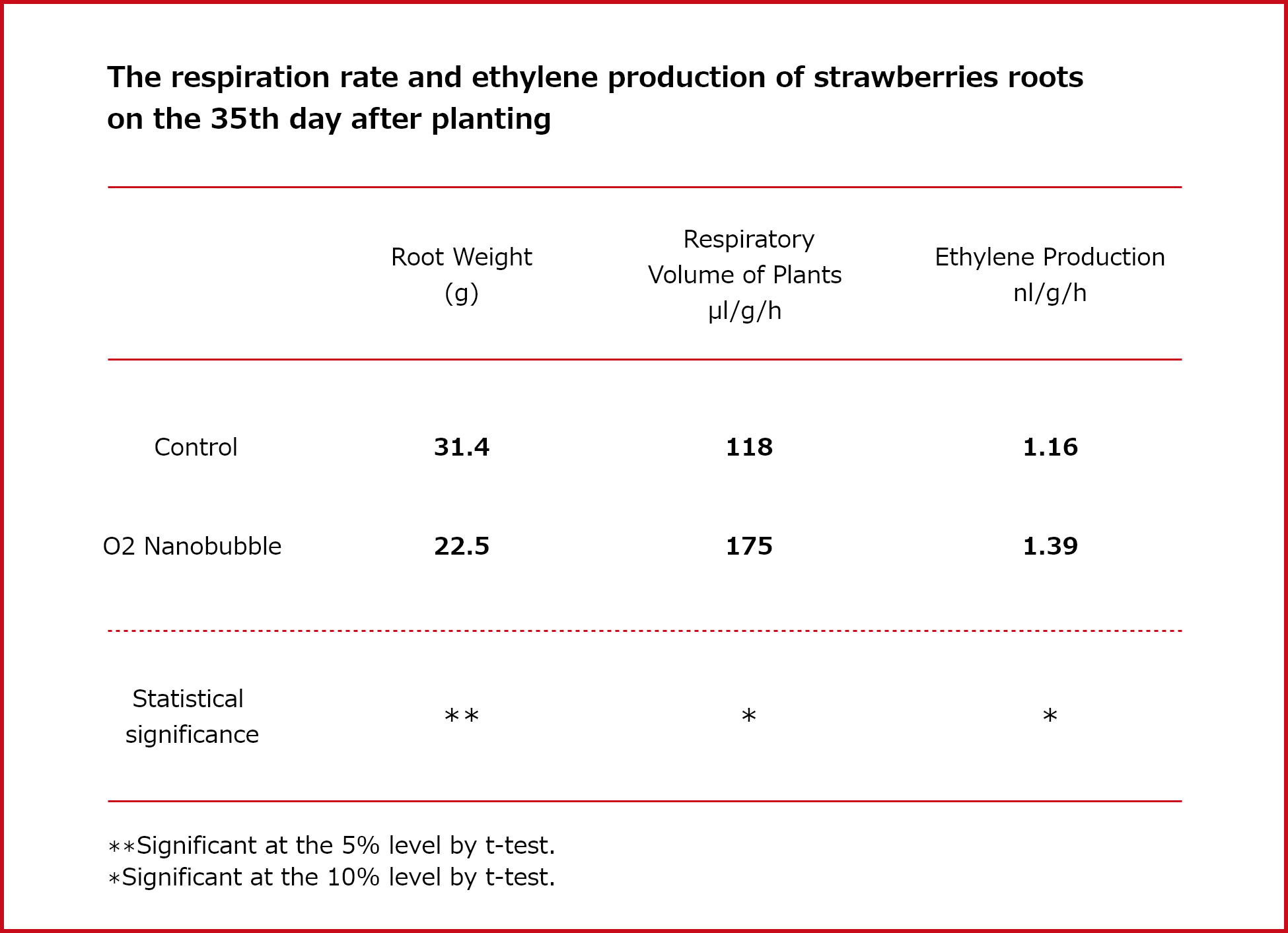 Results of Roots Analysis