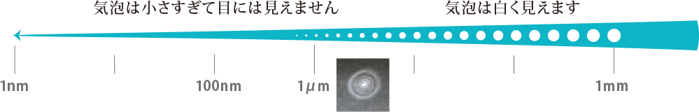 1μm～1nmのナノバブルを発生 image