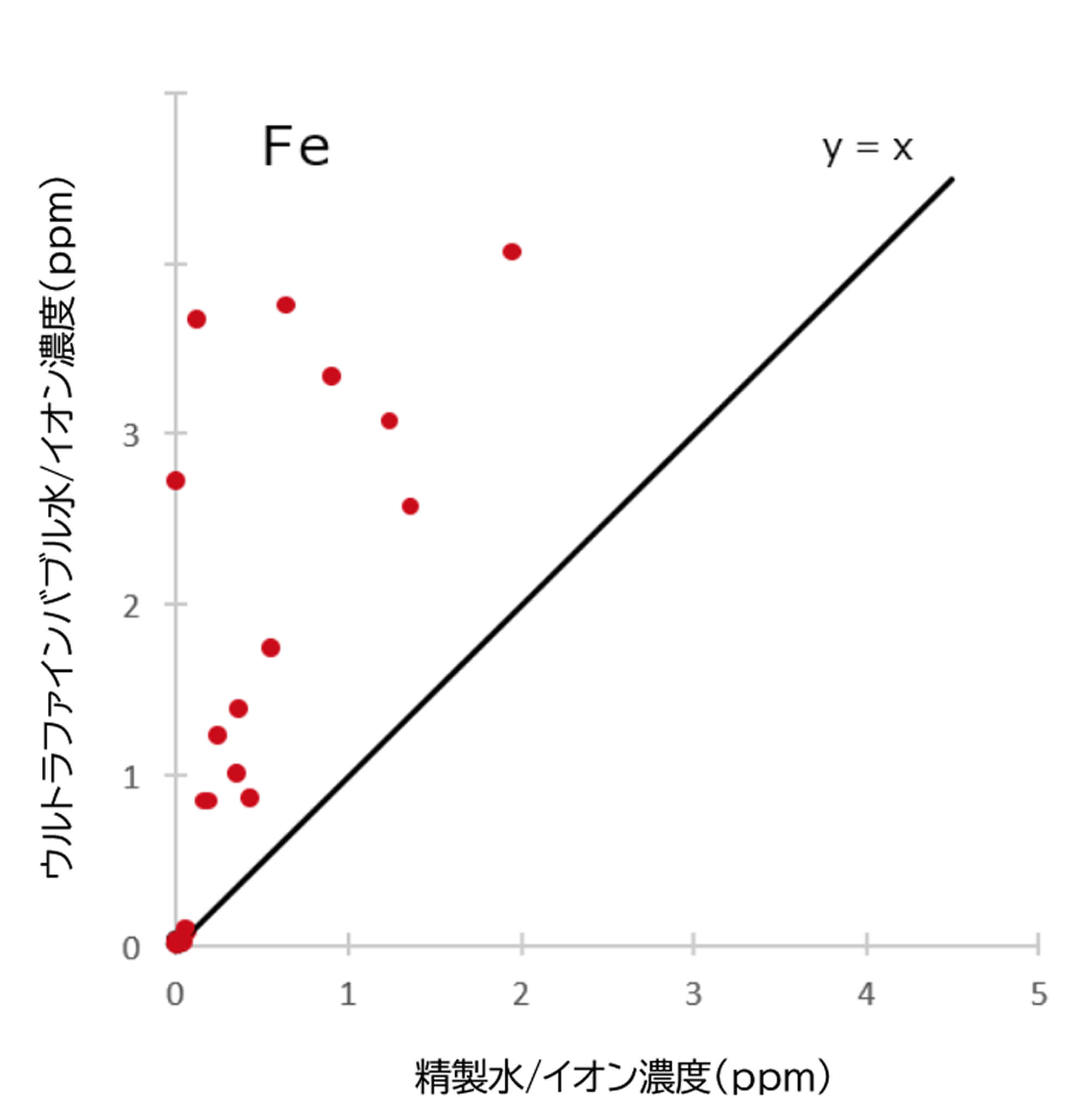 Fe