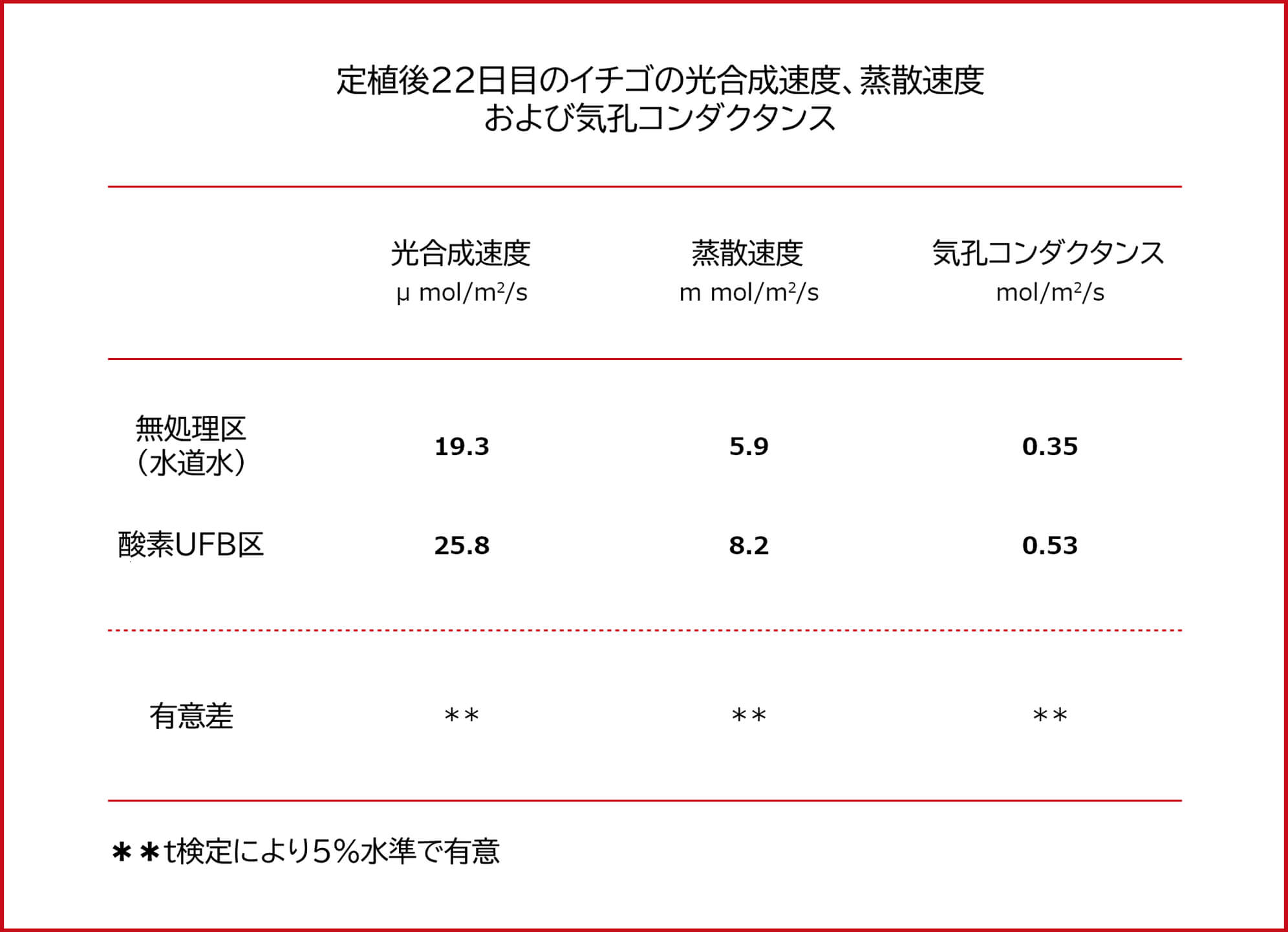 定植後22日目のいちごの光合成速度、蒸散速度および気孔コンダクタンス