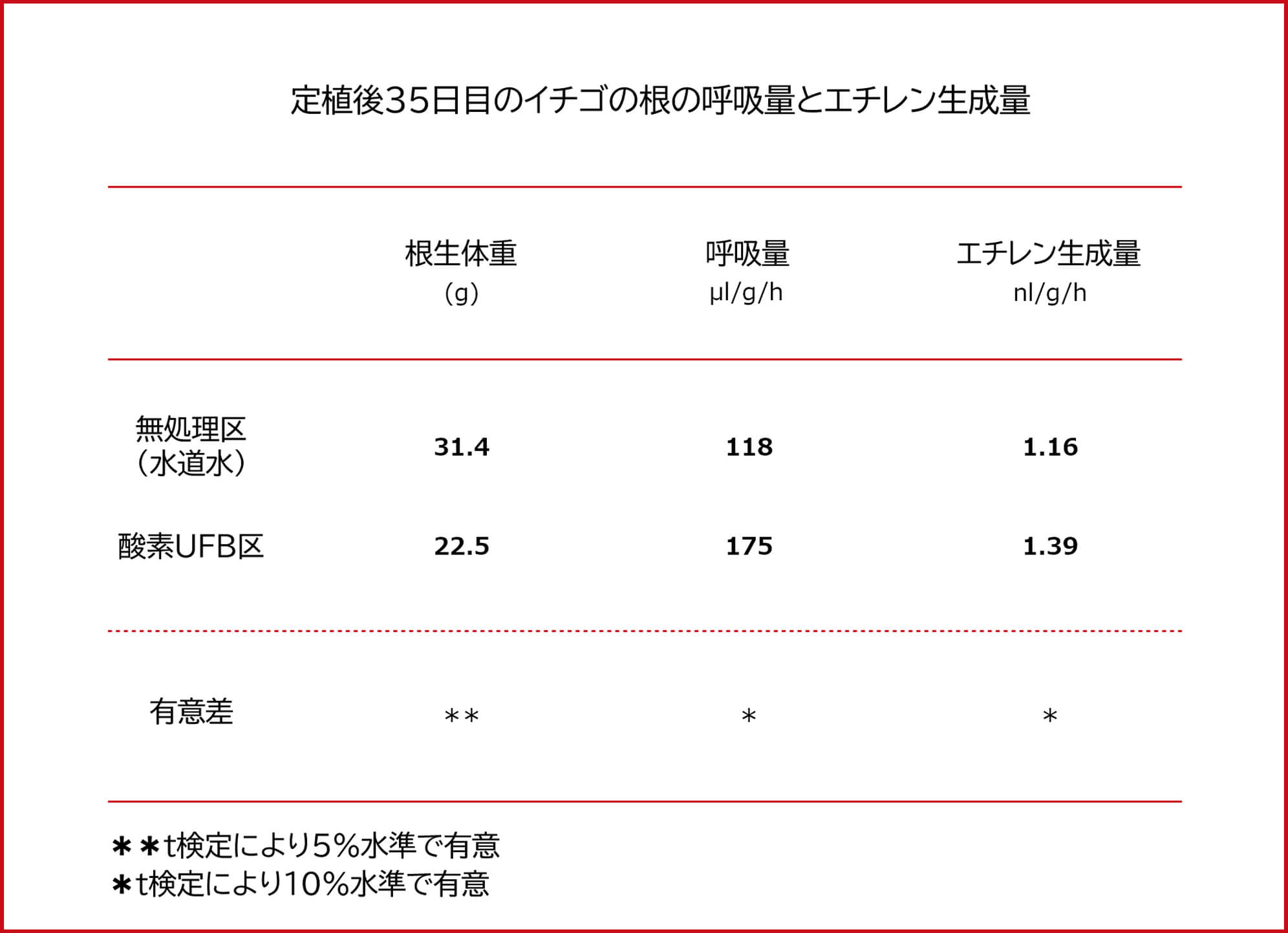 定植後35日目のイチゴの根の呼吸量とエチレン生成量