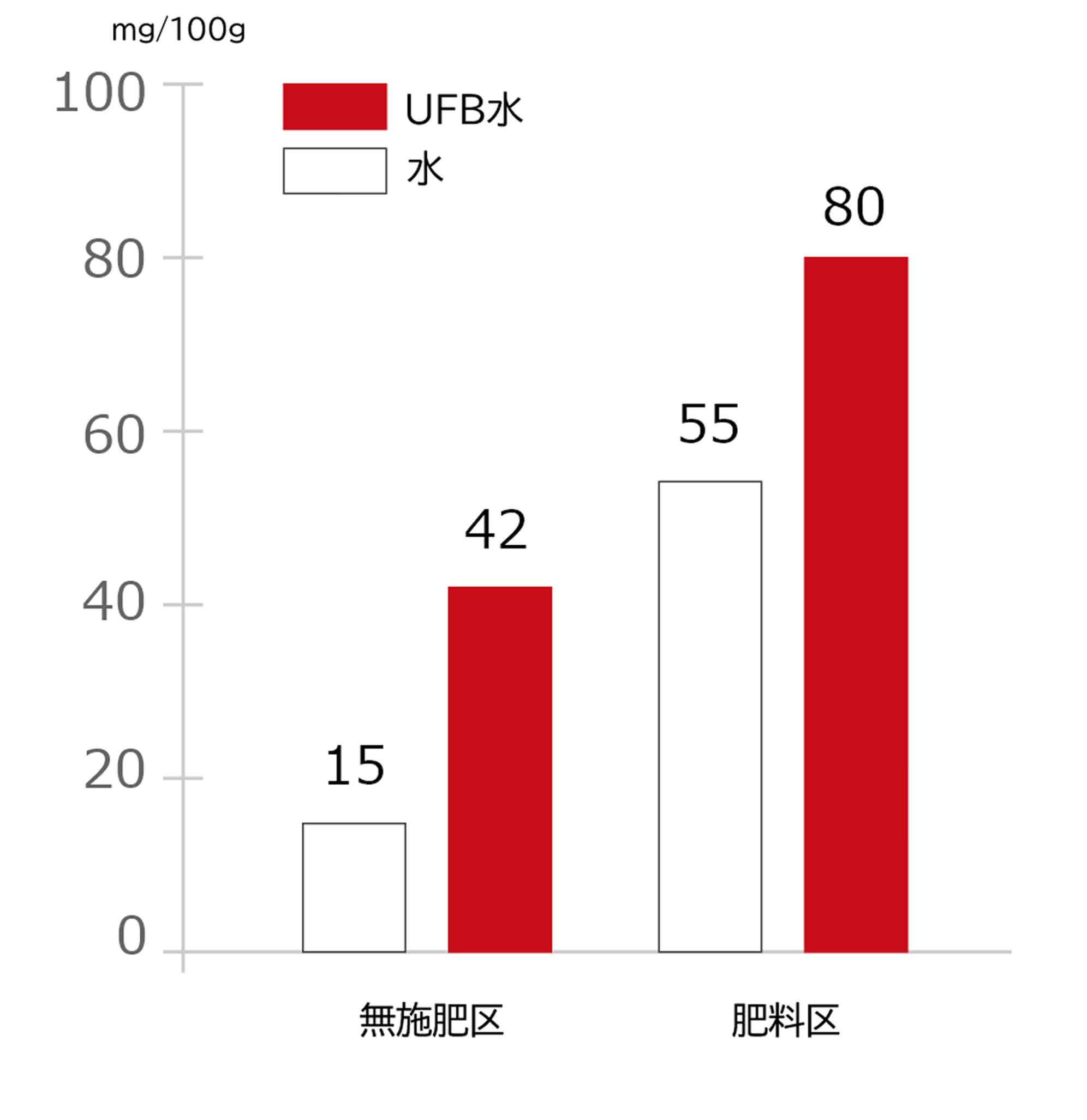 無施肥区と肥料区の硝酸態窒素含量のUFB水と水での比較