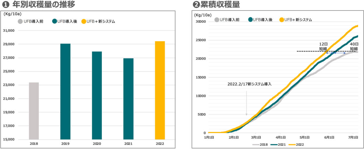 年間収穫量の推移グラフと累積収穫量の推移グラフ