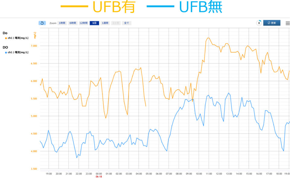UFBありとUFBなしの比較グラフ