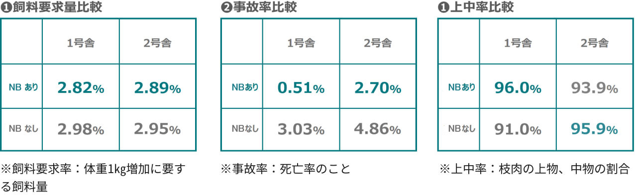 飼料要求量比較グラフ→NBなしよりありの方が要求量が減った。(※飼料要求率:体重1kg増加に要する飼料量)事故率比較グラフ→NBなしよりありの方が事故率が減少した。(※事故率:死亡率のこと)上中率比較グラフ→1号車はNBなしよりありの方が5%増加し、2号車ではNBなしの方が2%増加した(※上中立:枝肉の上物、中物の割合)
