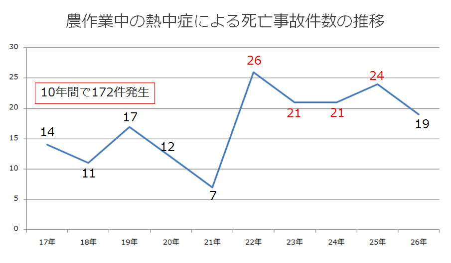 「自分は大丈夫」が一番危険！農作業時の熱中症対策5つ│画像2