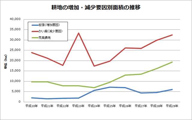 データで見る耕作放棄地