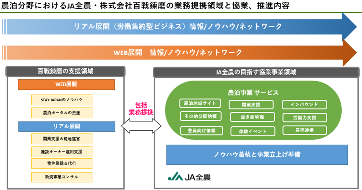 JA全農と百戦錬磨が農泊分野で包括業務提携契約を締結