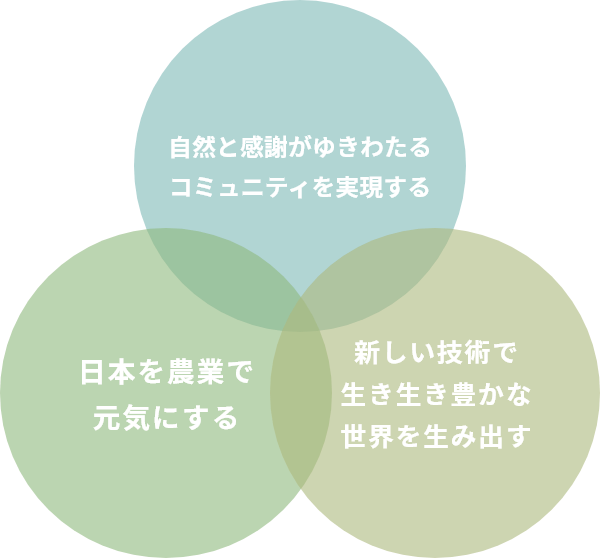 自然と感謝がゆきわたる コミュニティを実現する 日本を農業で 元気にする 新しい技術で 生き生き豊かな 世界を生み出す