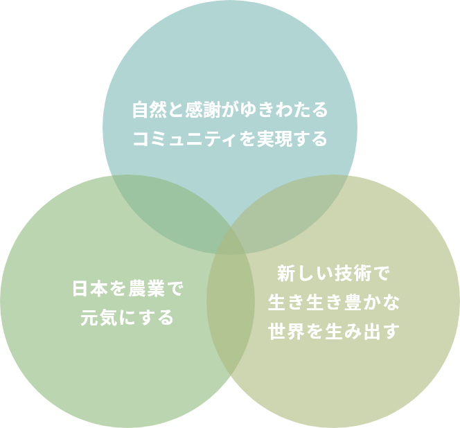 自然と感謝がゆきわたる コミュニティを実現する 日本を農業で 元気にする 新しい技術で 生き生き豊かな 世界を生み出す